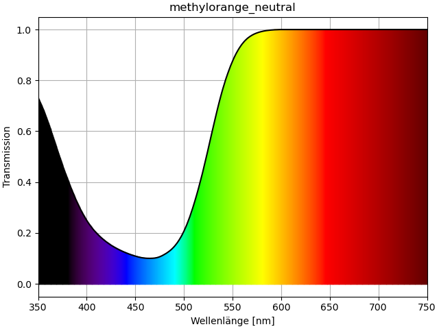 Methylorange\UVVis_vis_color_transmission_methylorange_neutral.png